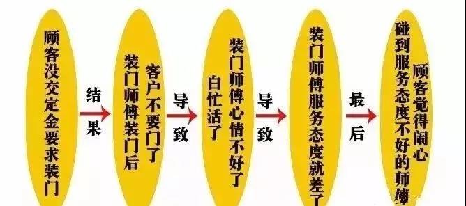 定制门窗流程